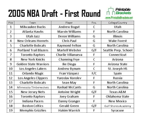 2005 first pick nba|2005 NBA draft .